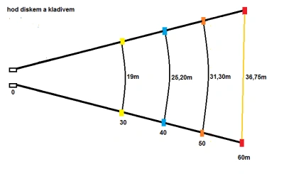 Sada pásek s očky pro hod oštěpem: 2x 90m